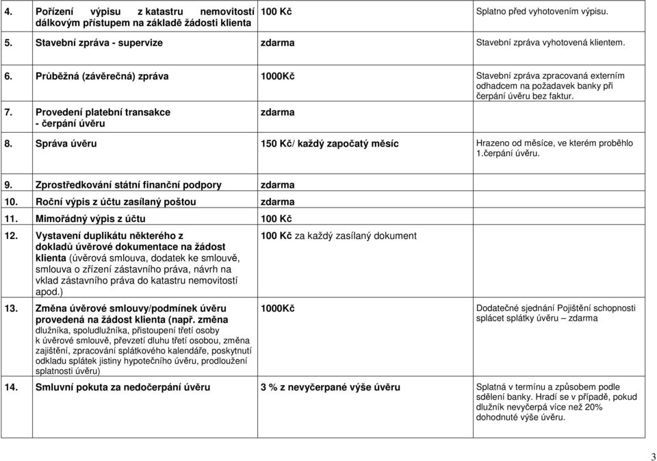 Správa úvěru 150 Kč/ každý započatý měsíc Hrazeno od měsíce, ve kterém proběhlo 1.čerpání úvěru. 9. Zprostředkování státní finanční podpory 10. Roční výpis z účtu zasílaný poštou 11.