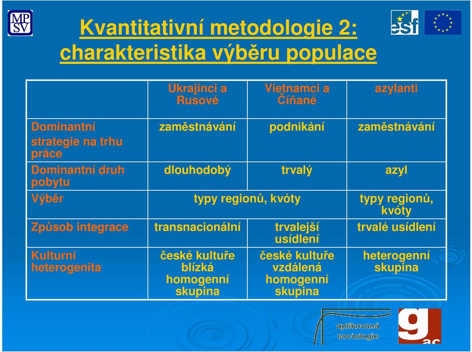 zaměstnávání dlouhodobý typy regionů, kvóty transnacionální české kultuře blízká homogenní skupina podnikání