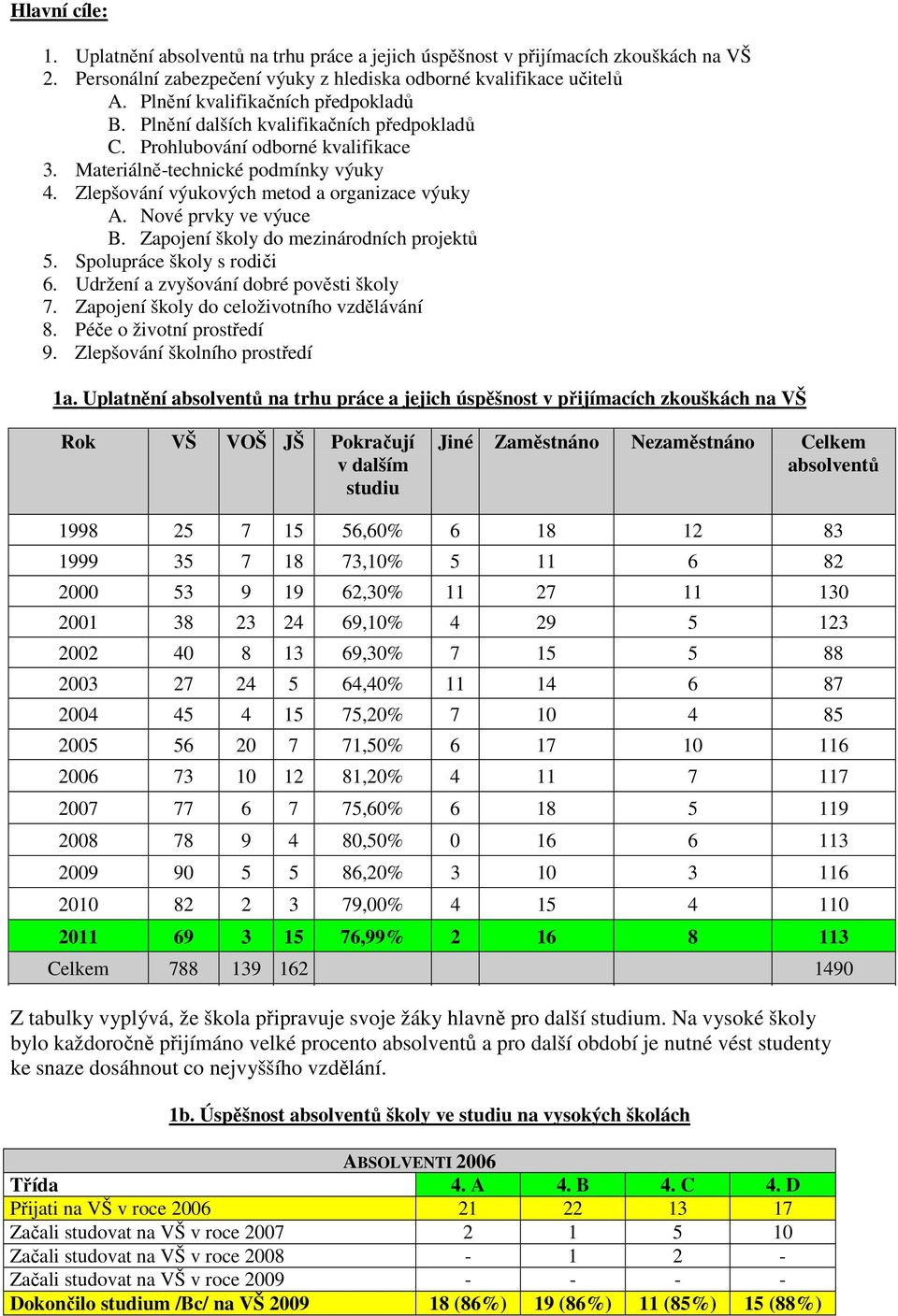 Zlepšování výukových metod a organizace výuky A. Nové prvky ve výuce B. Zapojení školy do mezinárodních projektů 5. Spolupráce školy s rodiči 6. Udržení a zvyšování dobré pověsti školy 7.