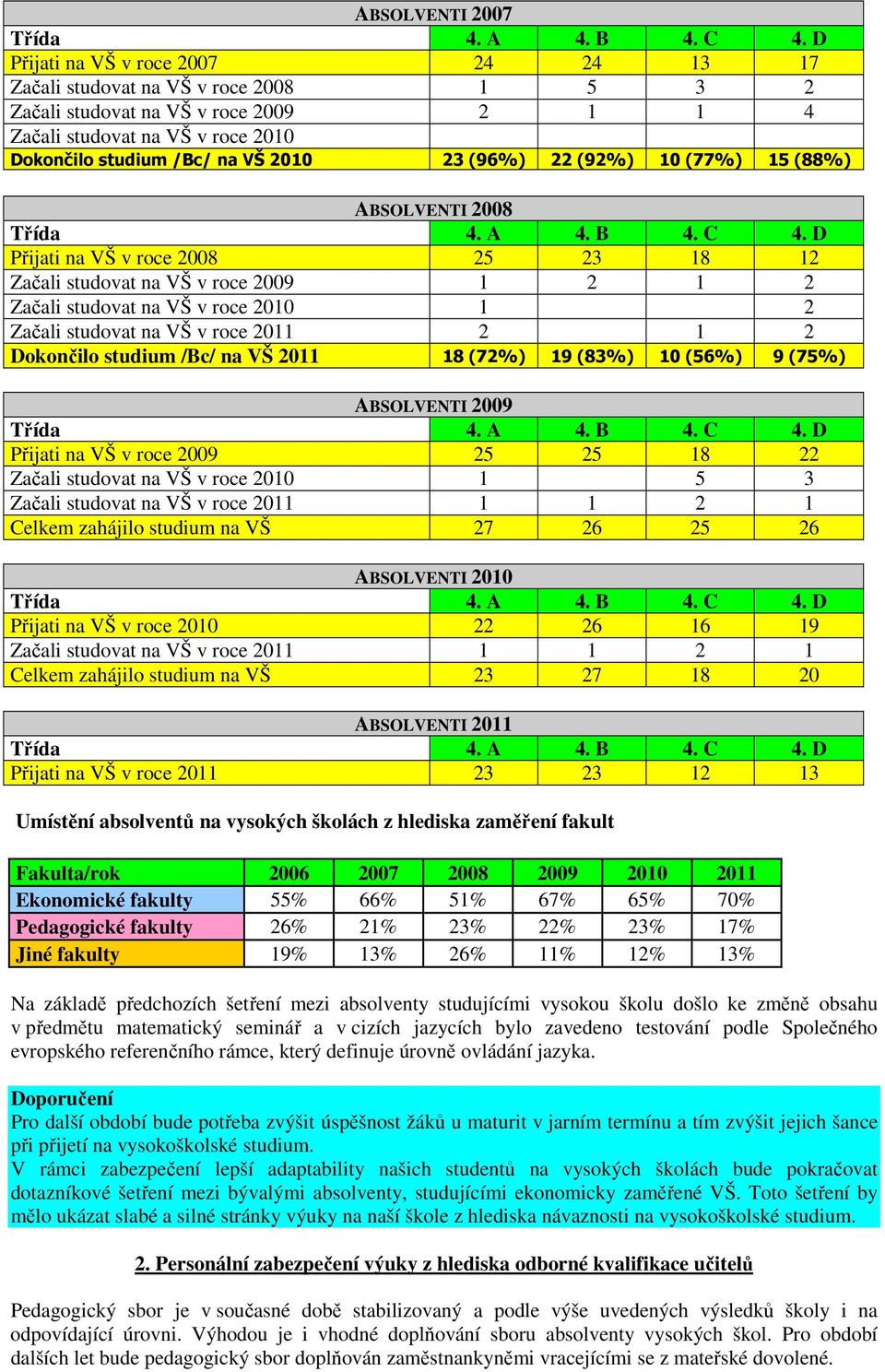 v roce 2011 2 1 2 Dokončilo studium /Bc/ na VŠ 2011 18 (72%) 19 (83%) 10 (56%) 9 (75%) ABSOLVENTI 2009 Přijati na VŠ v roce 2009 25 25 18 22 Začali studovat na VŠ v roce 2010 1 5 3 Začali studovat na