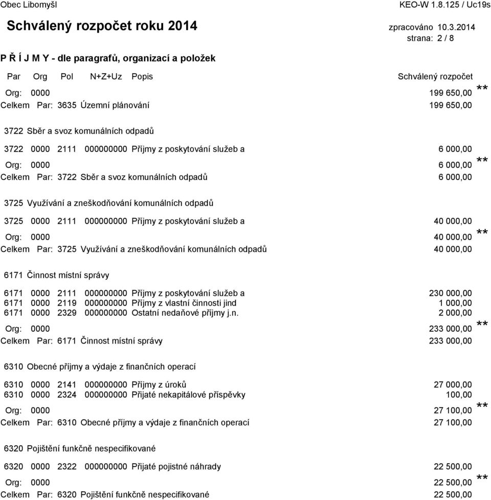 z poskytování sluţeb a 40 000,00 Org: 0000 40 000,00 ** Celkem Par: 3725 Vyuţívání a zneškodňování komunálních odpadů 40 000,00 6171 Činnost místní správy 6171 0000 2111 000000000 Příjmy z