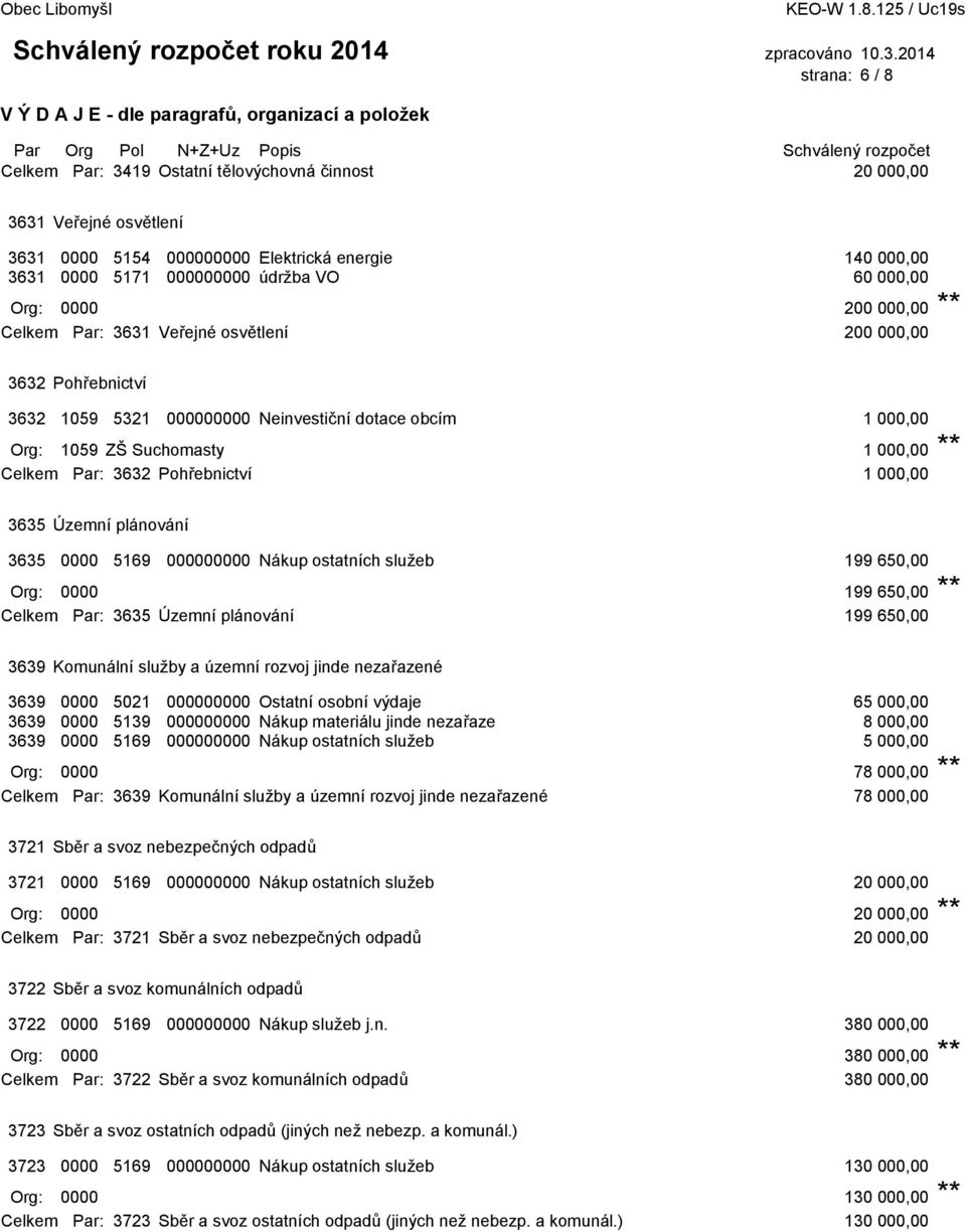 Pohřebnictví 1 000,00 3635 Územní plánování 3635 0000 5169 000000000 Nákup ostatních sluţeb 199 650,00 Org: 0000 199 650,00 ** Celkem Par: 3635 Územní plánování 199 650,00 3639 Komunální sluţby a