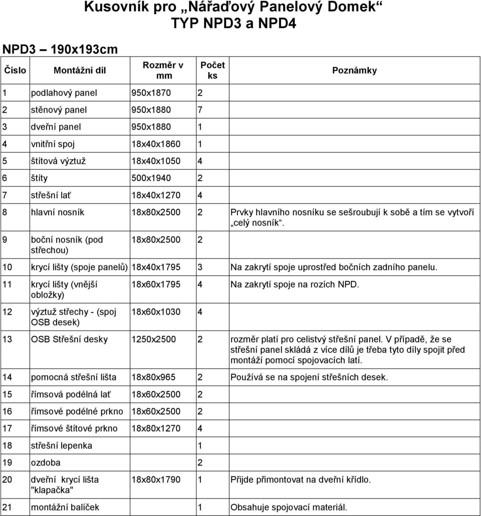 celý nosník. 9 boční nosník (pod střechou) 18x80x2500 2 10 krycí lišty (spoje panelů) 18x40x1795 3 Na zakrytí spoje uprostřed bočních zadního panelu.