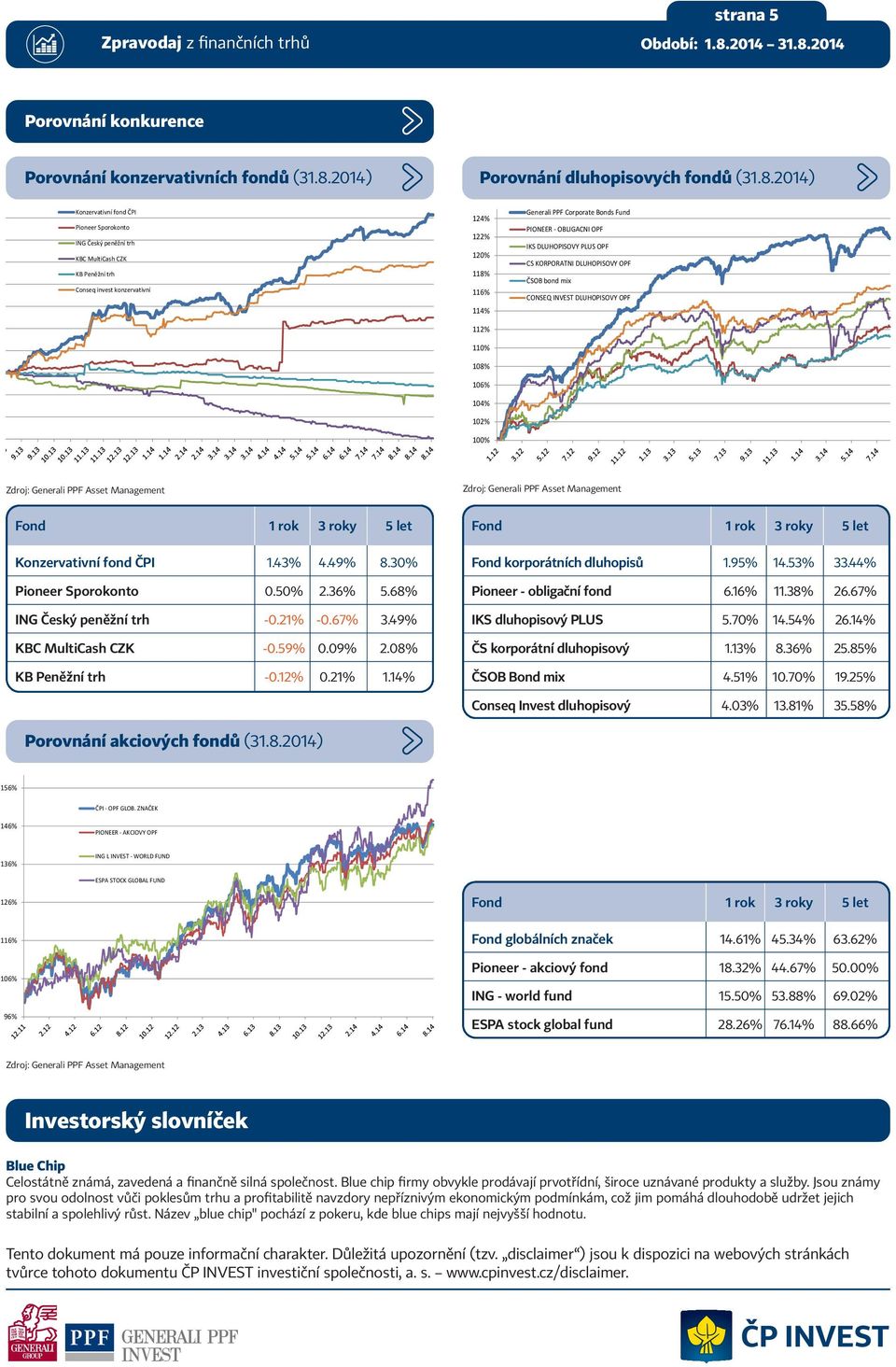 2014) Pioneer Sporokonto KBC MultiCash CZK 124% 122% 120% 118% 116% 114% 112% 110% 108% 106% 104% 102% 100% Generali PPF Corporate Bonds Fund PIONEER - OBLIGACNI OPF IKS DLUHOPISOVY PLUS OPF CS