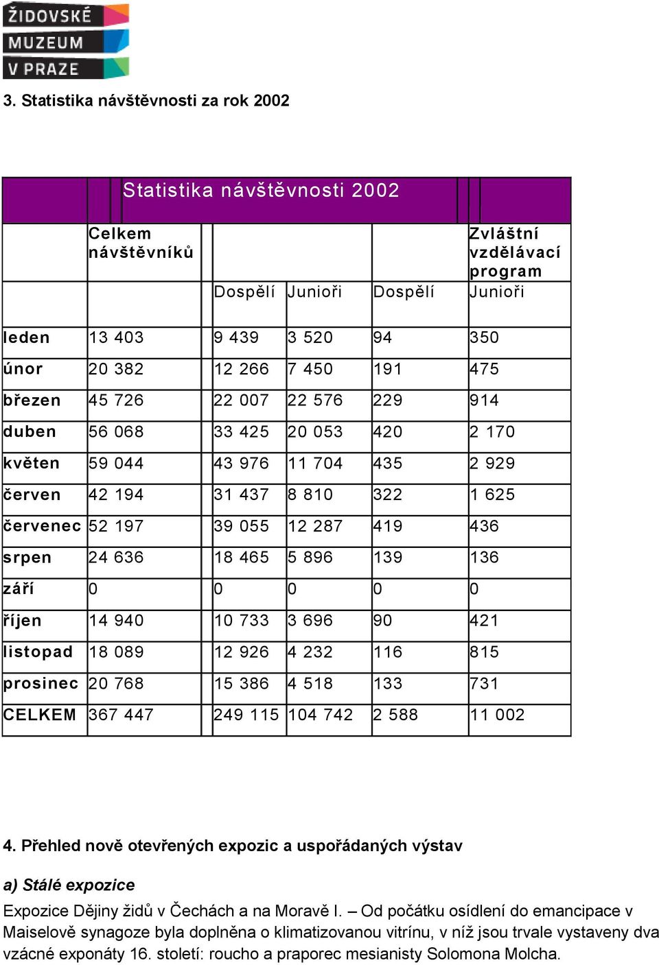 srpen 24 636 18 465 5 896 139 136 září 0 0 0 0 0 říjen 14 940 10 733 3 696 90 421 listopad 18 089 12 926 4 232 116 815 prosinec 20 768 15 386 4 518 133 731 CELKEM 367 447 249 115 104 742 2 588 11 002