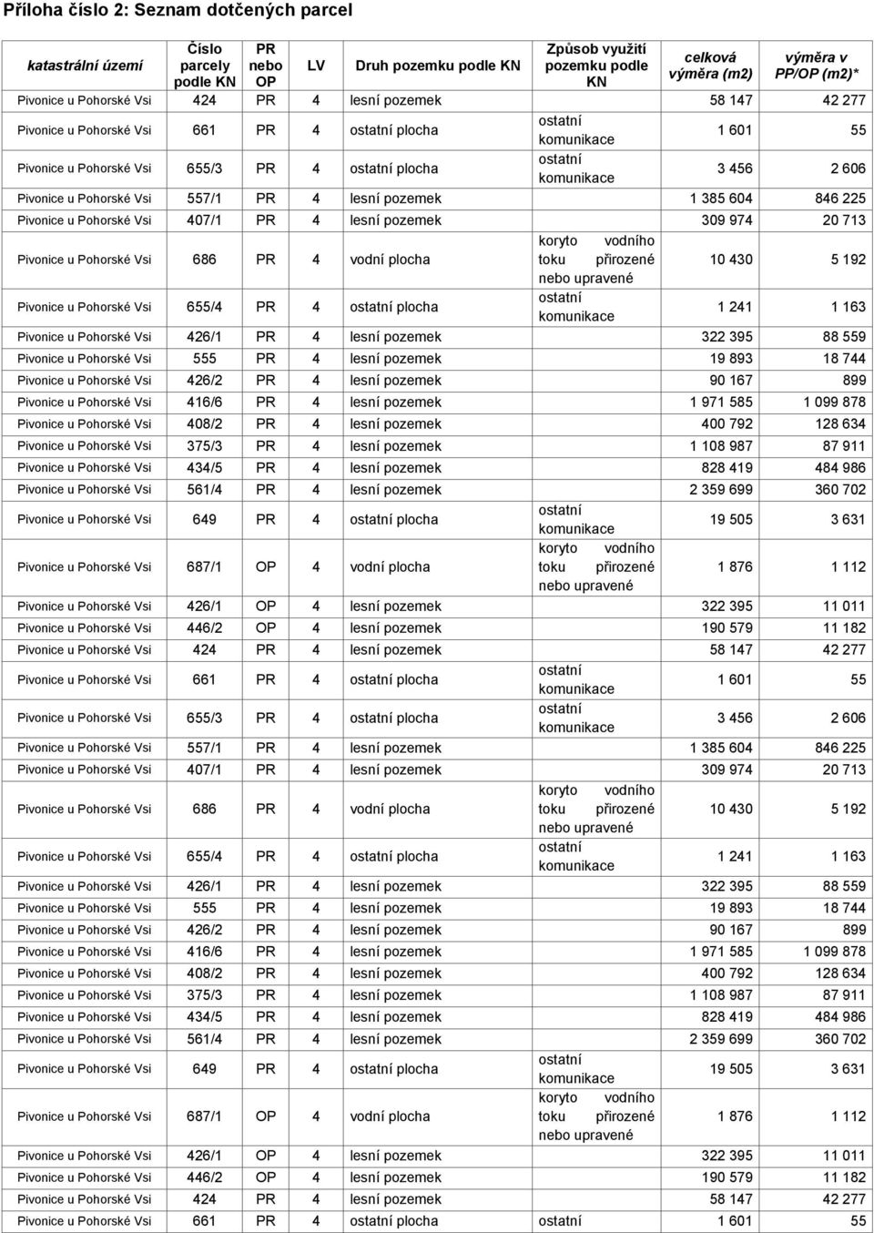 pozemek 1 385 604 846 225 Pivonice u Pohorské Vsi 407/1 PR 4 lesní pozemek 309 974 20 713 koryto vodního Pivonice u Pohorské Vsi 686 PR 4 vodní plocha toku přirozené 10 430 5 192 nebo upravené