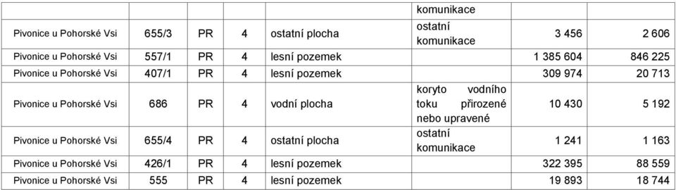 vodní plocha toku přirozené 10 430 5 192 nebo upravené Pivonice u Pohorské Vsi 655/4 PR 4 plocha 1 241 1 163