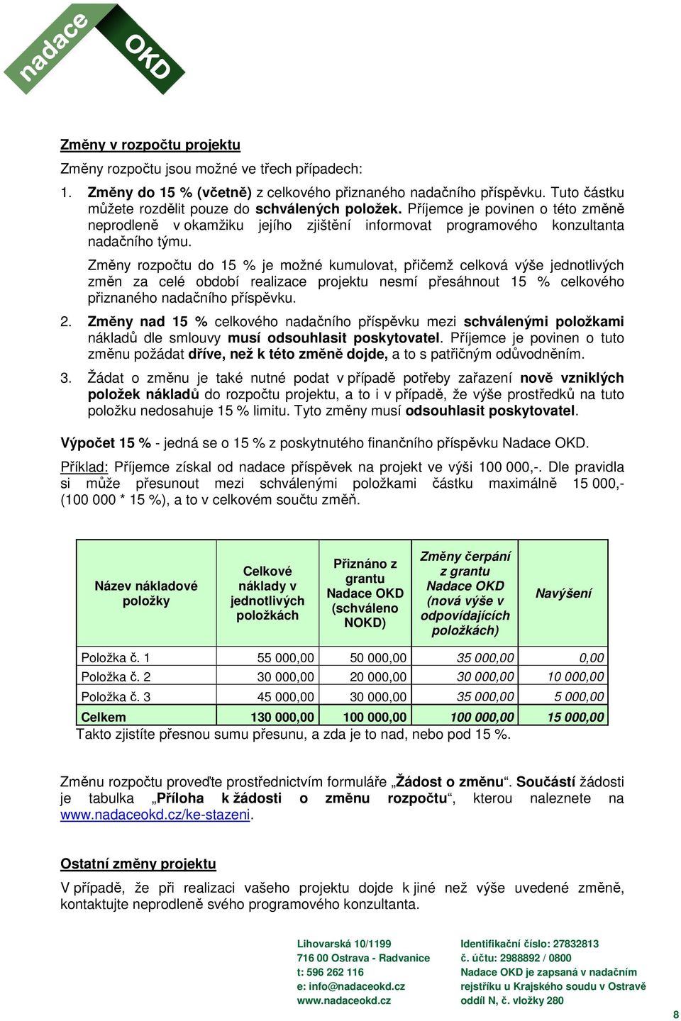 Změny rozpočtu do 15 % je možné kumulovat, přičemž celková výše jednotlivých změn za celé období realizace projektu nesmí přesáhnout 15 % celkového přiznaného nadačního příspěvku. 2.