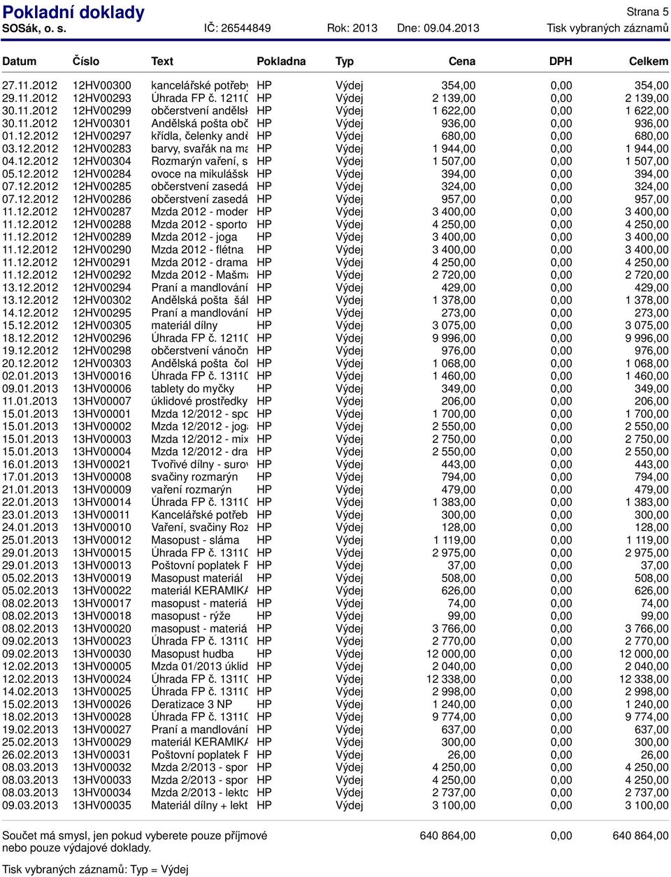 12.2012 12HV00284 ovoce na mikulášskou 394,00 394,00 07.12.2012 12HV00285 občerstvení zasedání 324,00 324,00 07.12.2012 12HV00286 občerstvení zasedání 957,00 957,00 11.12.2012 12HV00287 Mzda 2012 - moderní gymnastika 3 40 3 40 11.