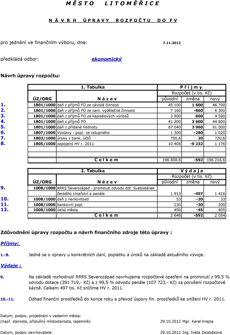 výdělečné činnosti 7 160-860 6 300 3. 1801/1000 daň z příjmů FO ze kapitálových výnosů 3 900 600 4 500 4. 1801/1000 daň z příjmů PO 41 200 3 600 44 800 5.