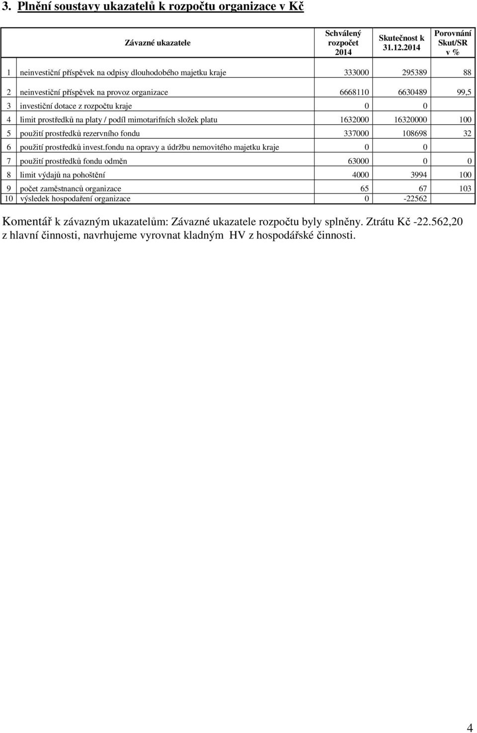 kraje 0 0 4 limit prostředků na platy / podíl mimotarifních složek platu 1632000 16320000 100 5 použití prostředků rezervního fondu 337000 108698 32 6 použití prostředků invest.