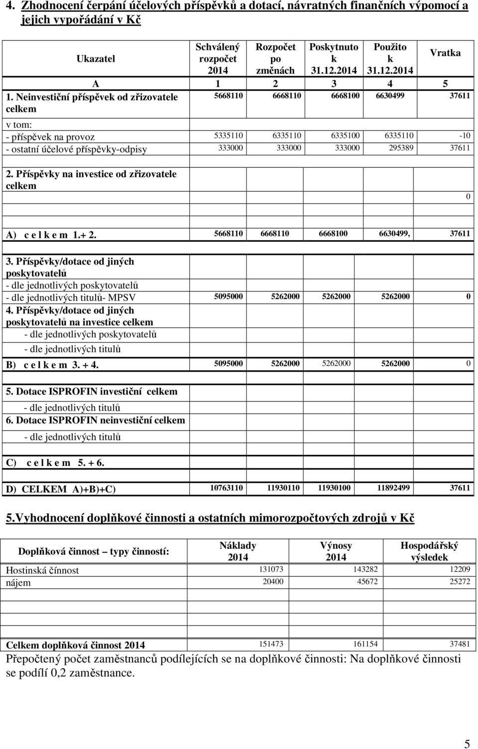 333000 295389 37611 2. Příspěvky na investice od zřizovatele celkem 0 A) c e l k e m 1.+ 2. 5668110 6668110 6668100 6630499, 37611 3.