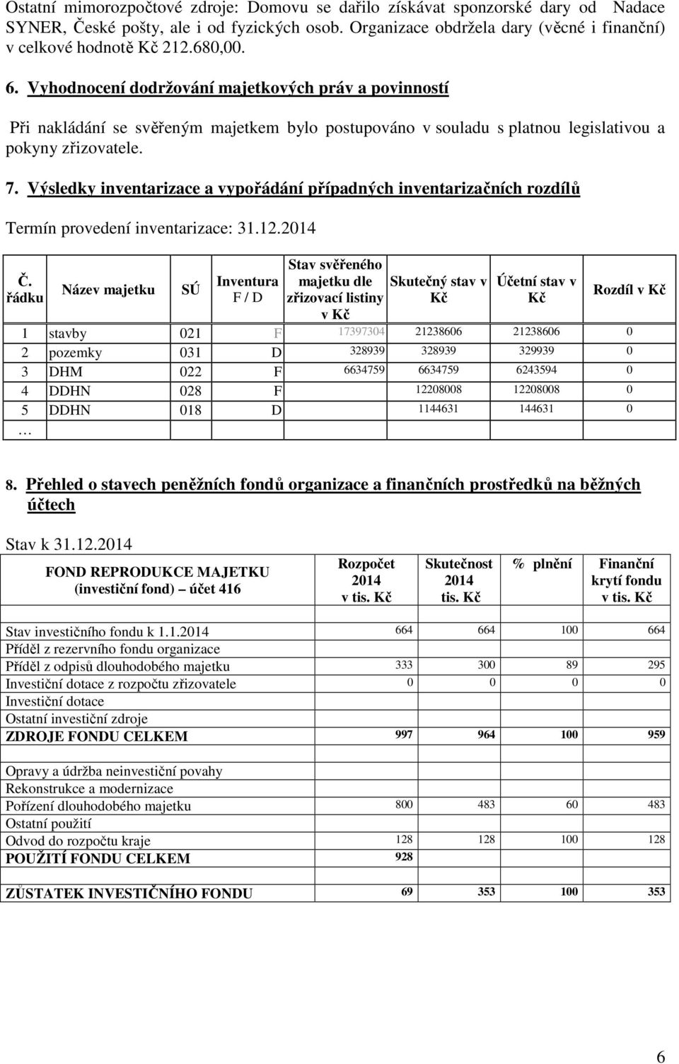 Výsledky inventarizace a vypořádání případných inventarizačních rozdílů Termín provedení inventarizace: 31.12. Č.