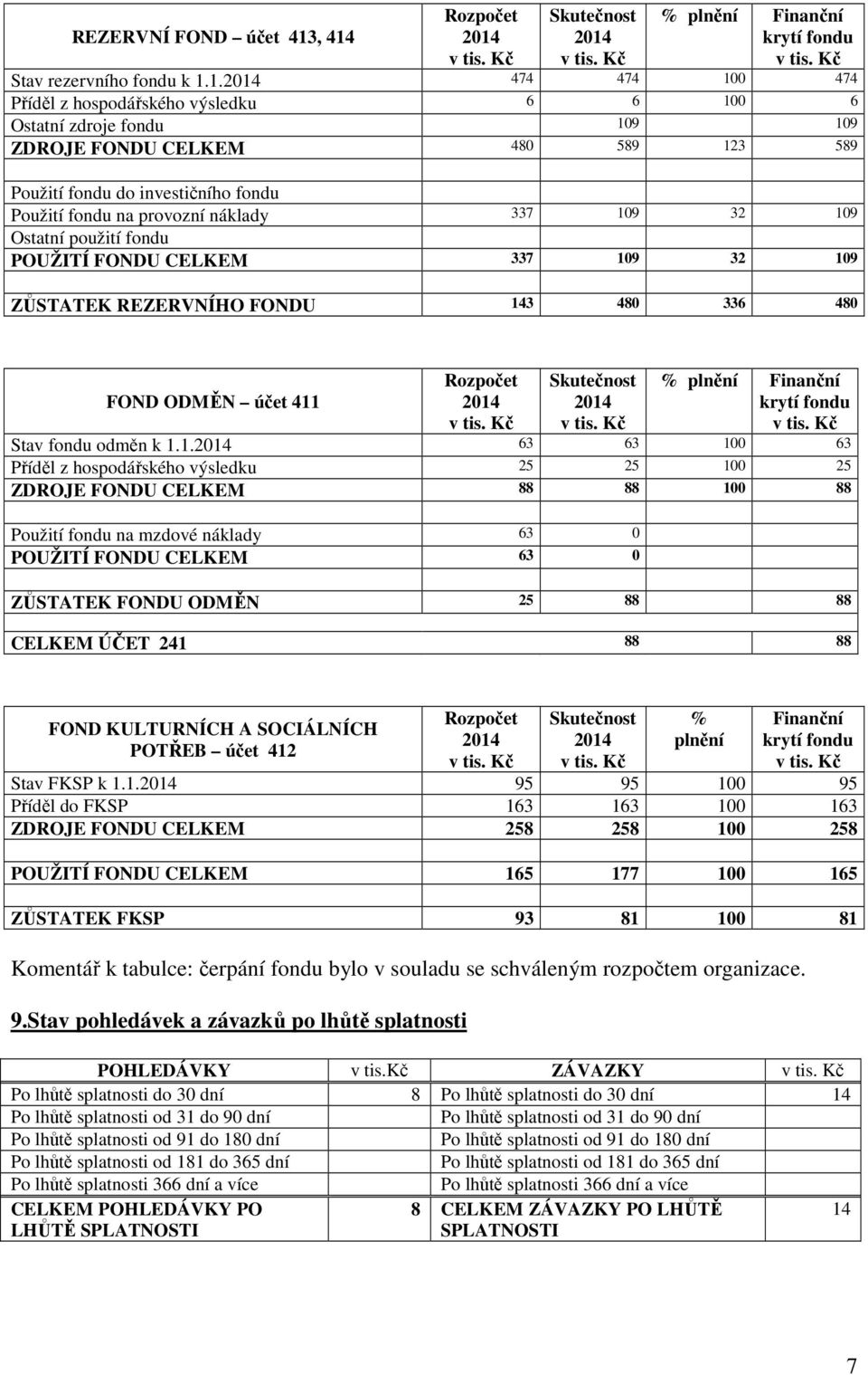 fondu do investičního fondu Použití fondu na provozní náklady 337 109 32 109 Ostatní použití fondu POUŽITÍ FONDU CELKEM 337 109 32 109 ZŮSTATEK REZERVNÍHO FONDU 143 480 336 480 FOND ODMĚN účet 411 %