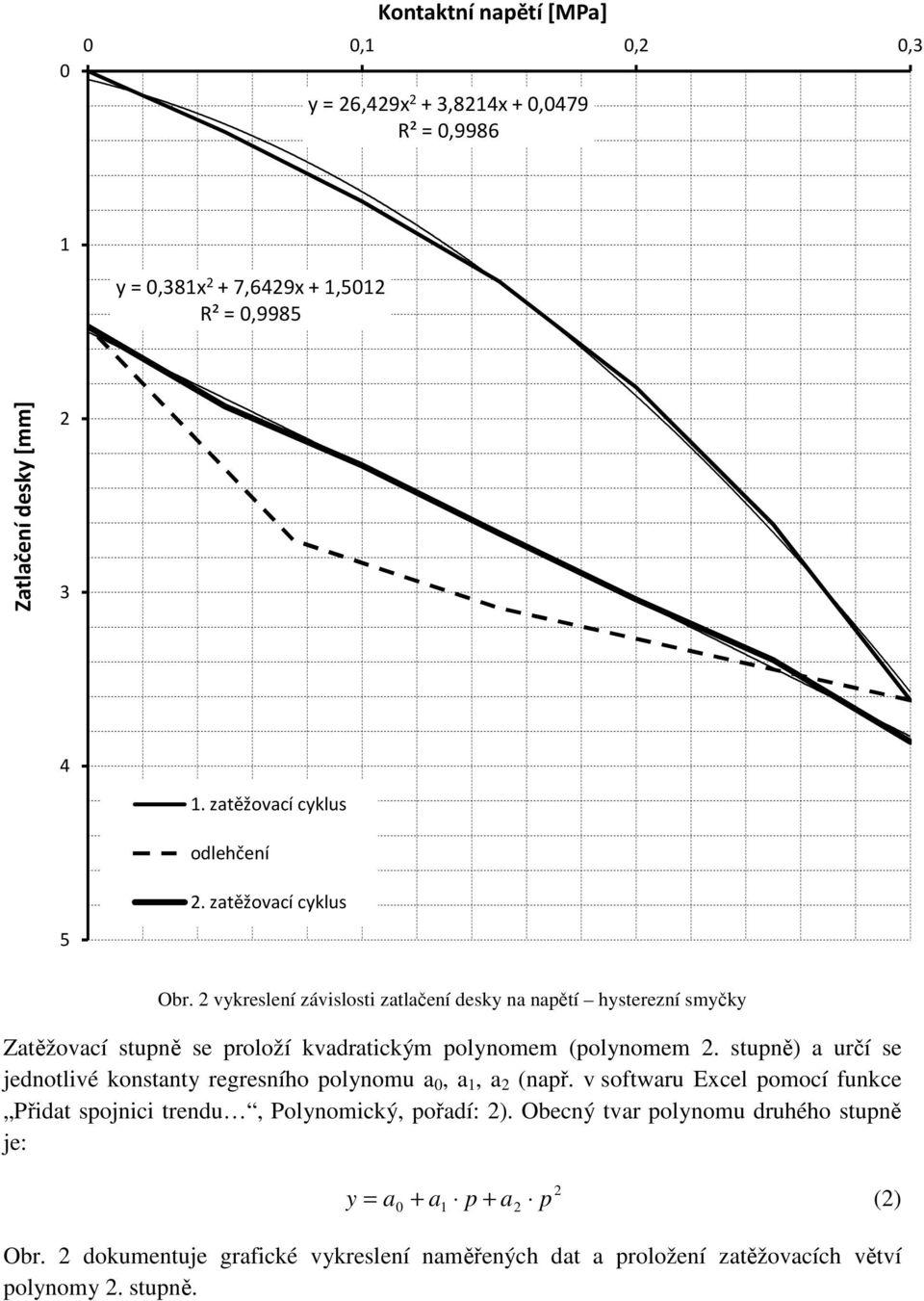 2 vykreslení závislosti zatlačení desky na napětí hysterezní smyčky Zatěžovací stupně se proloží kvadratickým polynomem (polynomem 2.