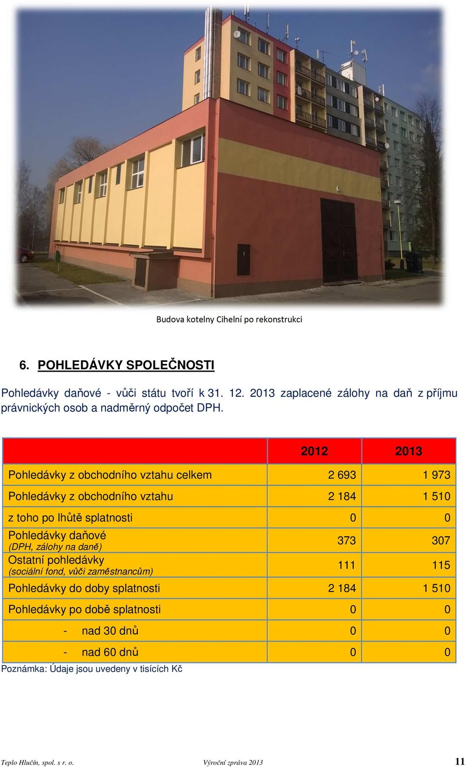 Poznámka: Údaje jsou uvedeny v tisících Kč 2012 2013 Pohledávky z obchodního vztahu celkem 2 693 1 973 Pohledávky z obchodního vztahu 2 184 1 510 z toho po