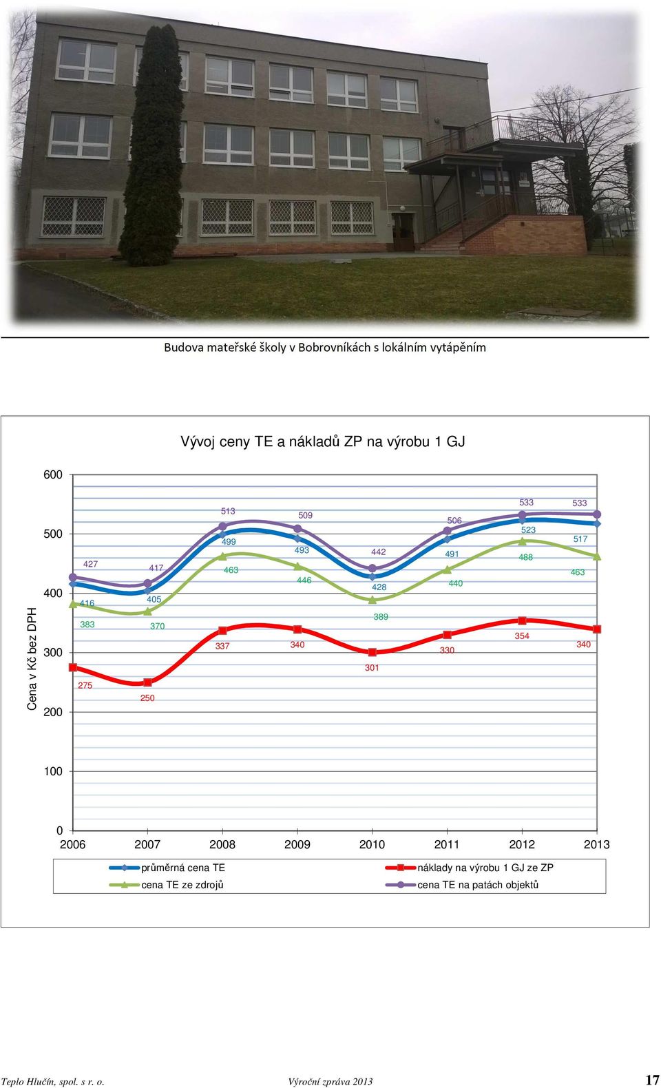 491 440 330 533 533 523 517 488 463 354 340 100 0 2006 2007 2008 2009 2010 2011 2012 2013 průměrná cena TE cena