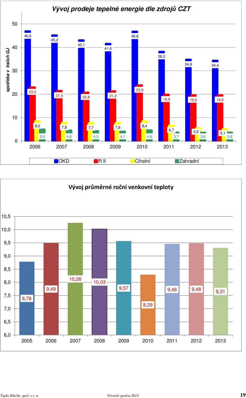 2012 2013 OKD R II Cihelní Zahradní Vývoj průměrné roční venkovní teploty 10,5 10,0 9,5 9,0 8,5 8,0 7,5 7,0 8,78 9,49 10,26