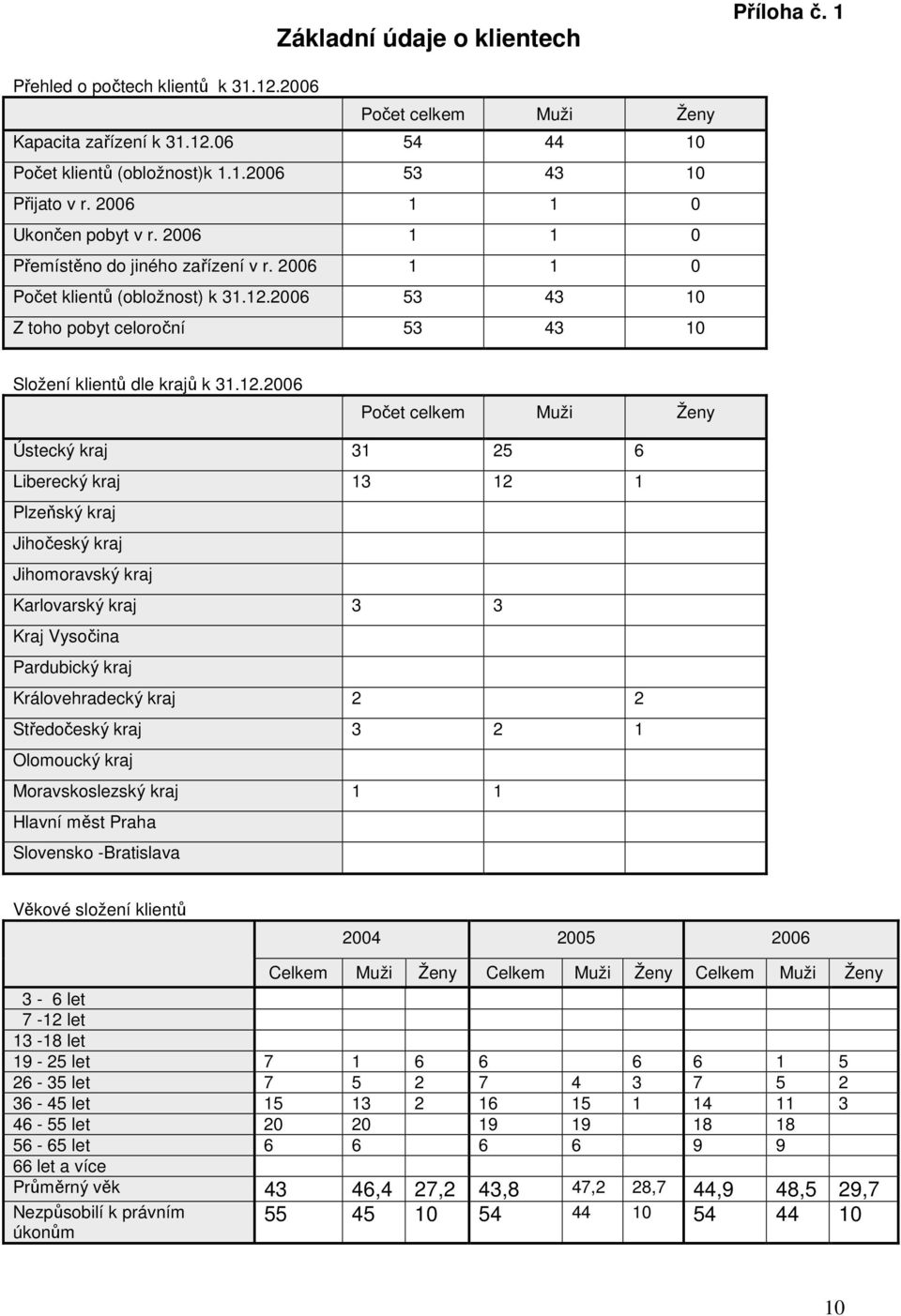 12.2006 Počet celkem Muži Ženy Ústecký kraj 31 25 6 Liberecký kraj 13 12 1 Plzeňský kraj Jihočeský kraj Jihomoravský kraj Karlovarský kraj 3 3 Kraj Vysočina Pardubický kraj Královehradecký kraj 2 2