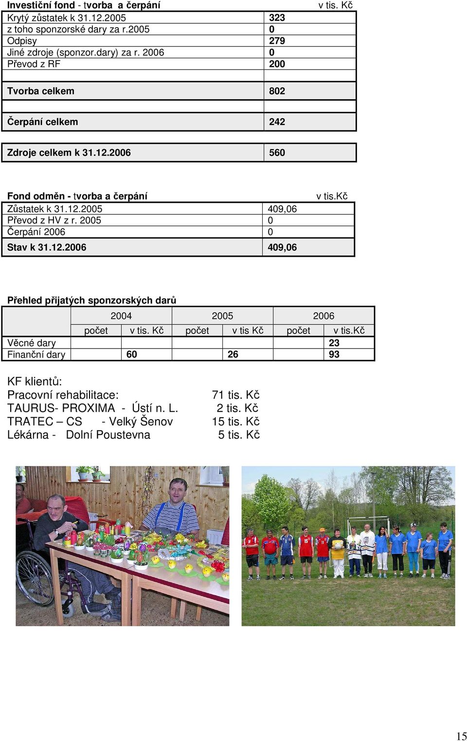 2005 0 Čerpání 2006 0 Stav k 31.12.2006 409,06 v tis.kč Přehled přijatých sponzorských darů 2004 2005 2006 počet v tis. Kč počet v tis Kč počet v tis.