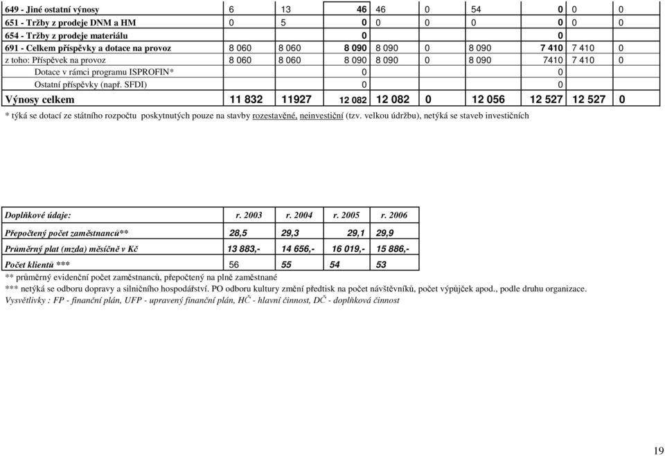 SFDI) 0 0 Výnosy celkem 11 832 11927 12 082 12 082 0 12 056 12 527 12 527 0 * týká se dotací ze státního rozpočtu poskytnutých pouze na stavby rozestavěné, neinvestiční (tzv.