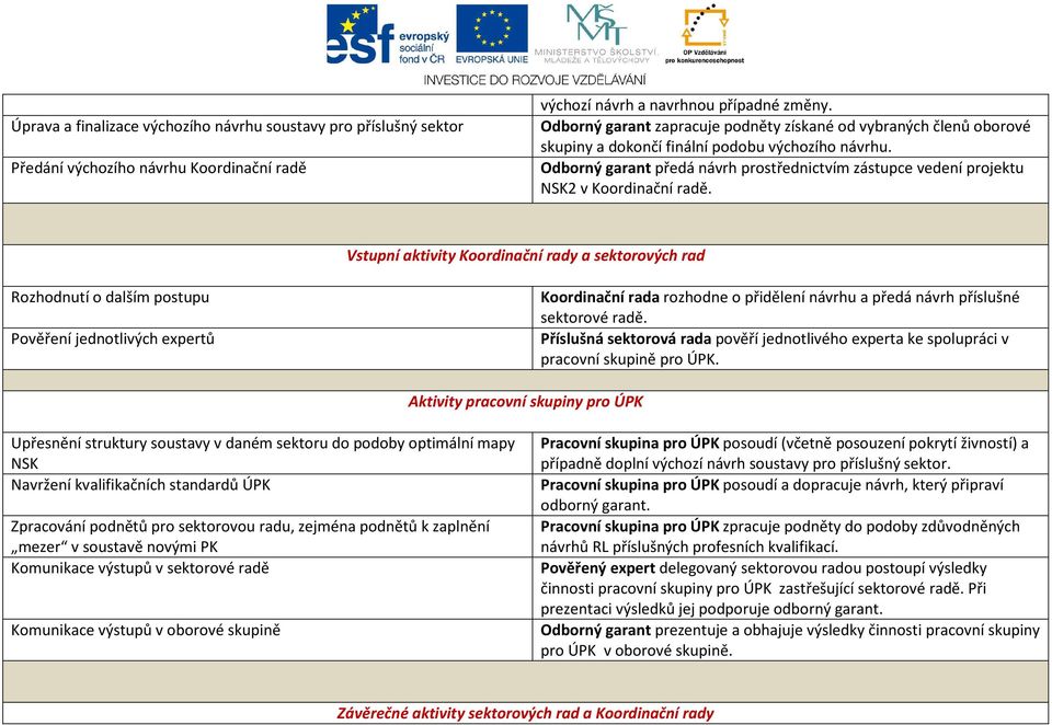 Odborný garant předá návrh prostřednictvím zástupce vedení projektu NSK2 v Koordinační radě.