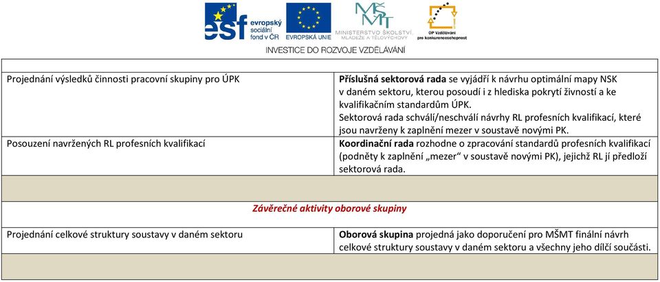 Sektorová rada schválí/neschválí návrhy RL profesních kvalifikací, které jsou navrženy k zaplnění mezer v soustavě novými PK.