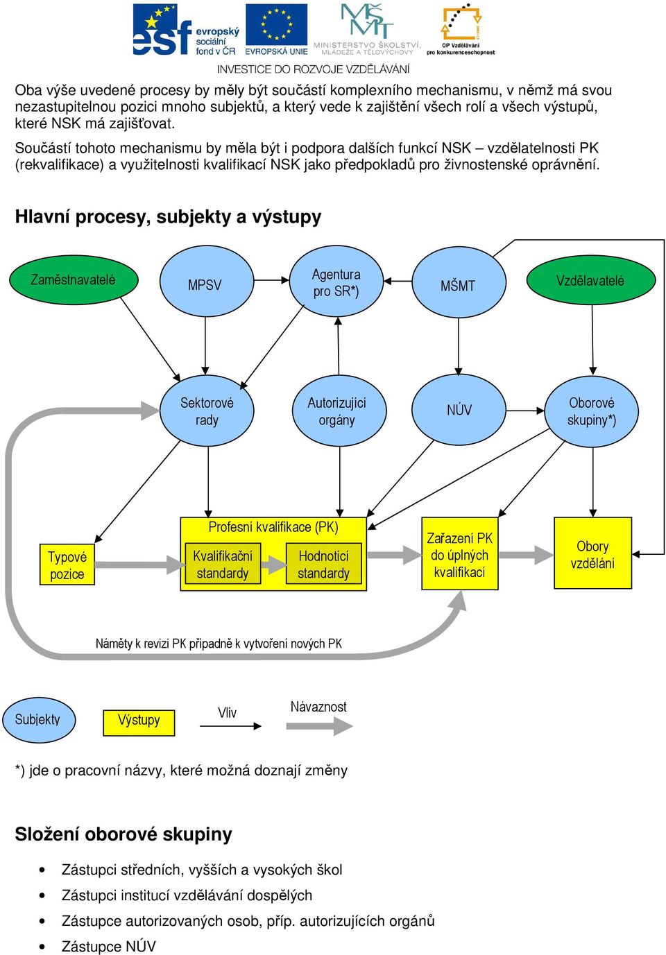 Hlavní procesy, subjekty a výstupy Zaměstnavatelé MPSV Agentura pro SR*) MŠMT Vzdělavatelé Sektorové rady Autorizující orgány NÚV Oborové skupiny*) Typové pozice Profesní kvalifikace (PK)