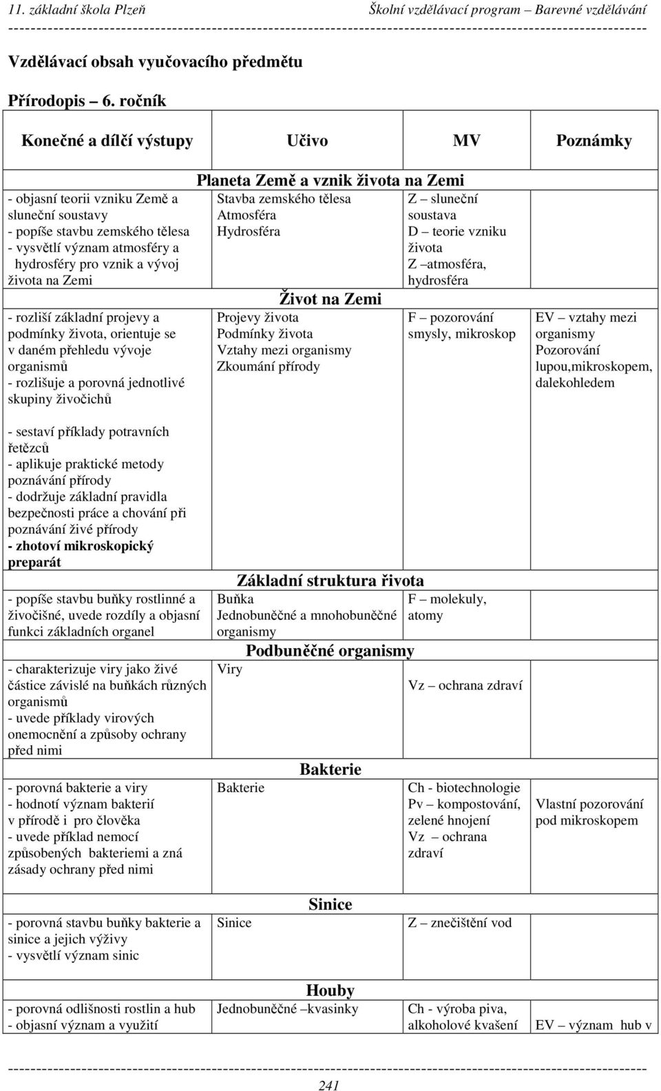 Zemi - rozliší základní projevy a podmínky života, orientuje se v daném přehledu vývoje organismů - rozlišuje a porovná jednotlivé skupiny živočichů - sestaví příklady potravních řetězců - aplikuje