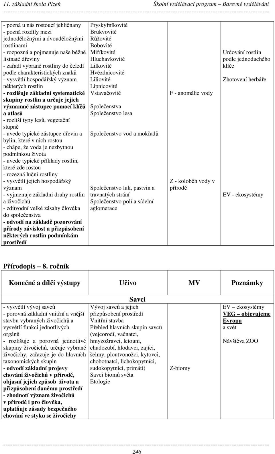 vegetační stupně - uvede typické zástupce dřevin a bylin, které v nich rostou - chápe, že voda je nezbytnou podmínkou života - uvede typické příklady rostlin, které zde rostou - rozezná luční