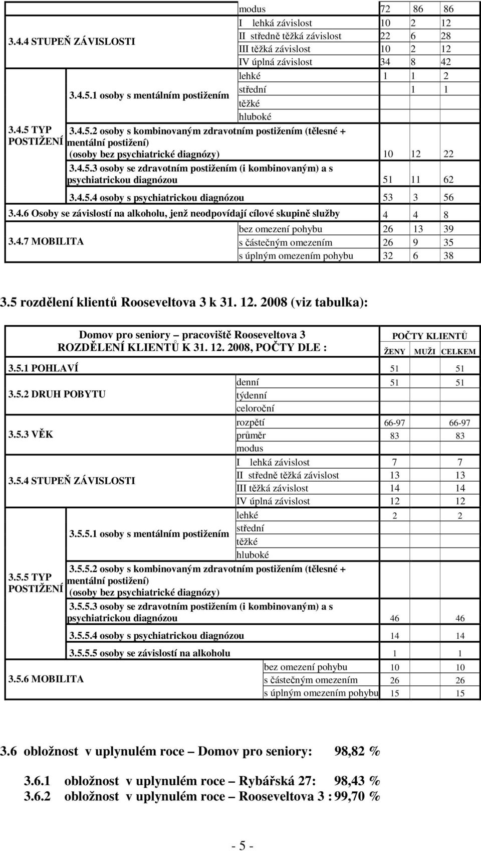 4.5.3 osoby se zdravotním postižením (i kombinovaným) a s psychiatrickou diagnózou 51 11 62 3.4.5.4 osoby s psychiatrickou diagnózou 53 3 56 3.4.6 Osoby se závislostí na alkoholu, jenž neodpovídají cílové skupině služby 4 4 8 bez omezení pohybu 26 13 39 3.