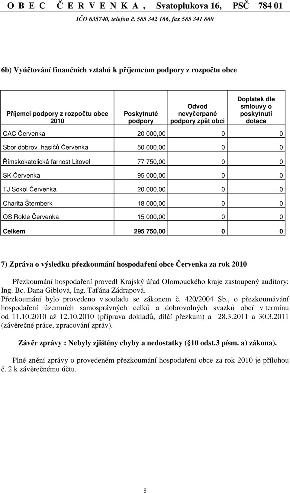 hasičů Červenka 50 000,00 0 0 Římskokatolická farnost Litovel 77 750,00 0 0 SK Červenka 95 000,00 0 0 TJ Sokol Červenka 20 000,00 0 0 Charita Šternberk 18 000,00 0 0 OS Rokle Červenka 15 000,00 0 0