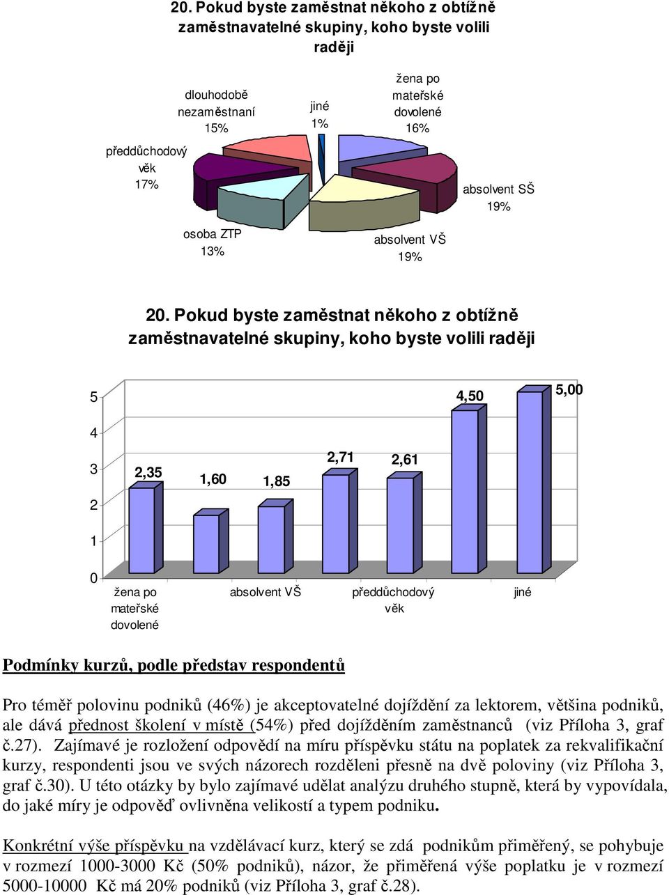 Pokud byste zaměstnat někoho z obtížně zaměstnavatelné skupiny, koho byste volili raději 5 4 4,50 5,00 3 2,35 1,60 1,85 2,71 2,61 2 1 0 žena po mateřské dovolené absolvent VŠ předdůchodový věk jiné