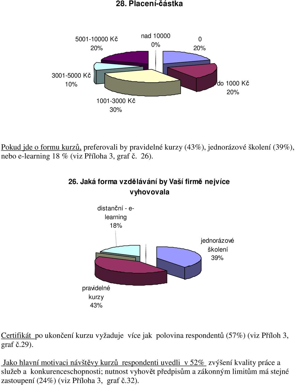. 26. Jaká forma vzdělávání by Vaší firmě nejvíce vyhovovala distanční - e- learning 18% jednorázové školení 3 pravidelné kurzy 43% Certifikát po ukončení kurzu vyžaduje