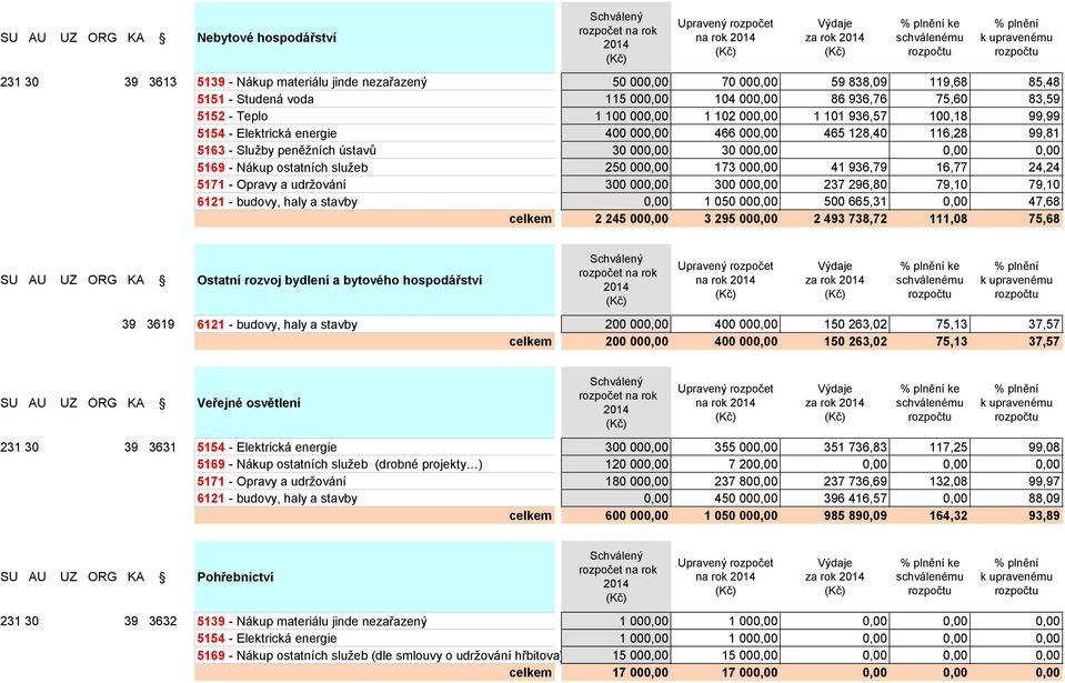 00 173 00 41 936,79 16,77 24,24 5171 - Opravy a udržování 300 00 300 00 237 296,80 79,10 79,10 6121 - budovy, haly a stavby 1 050 00 500 665,31 47,68 celkem 2 245 00 3 295 00 2 493 738,72 111,08