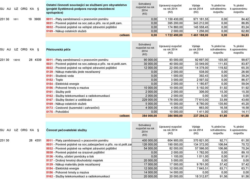 395 20 343 212,00 86,85 5032 - Povinné pojistné na veřejné zdravotní pojištění 174 86 145 558,45 83,24 5169 - Nákup ostatních služeb 2 00 1 256,00 62,80 celkem 1 722 49 1 461 188,00 84,83 SU AU UZ