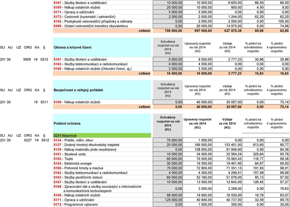 62,90 SU AU UZ ORG KA Obrana a krizové řízení na rok za rok 231 30 5959 19 5212 5167 - Služby školení a vzdělávání 9 00 9 00 2 777,23 30,86 30,86 5162 - Služby telekomunikací a radiokomunikací 4 00 4