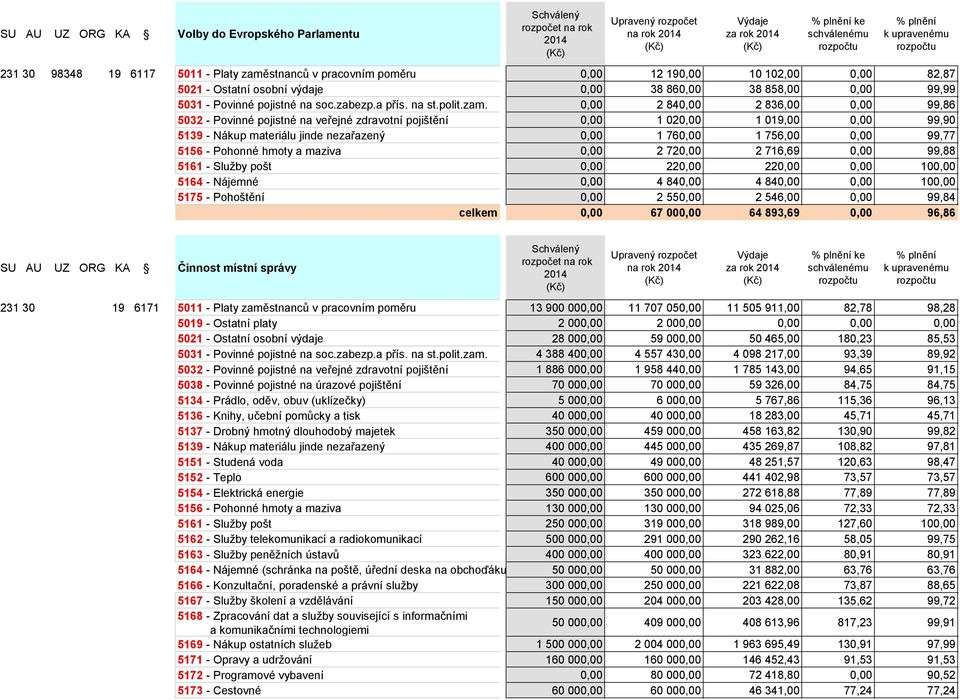 2 84 2 836,00 99,86 5032 - Povinné pojistné na veřejné zdravotní pojištění 1 02 1 019,00 99,90 5139 - Nákup materiálu jinde nezařazený 1 76 1 756,00 99,77 5156 - Pohonné hmoty a maziva 2 72 2 716,69