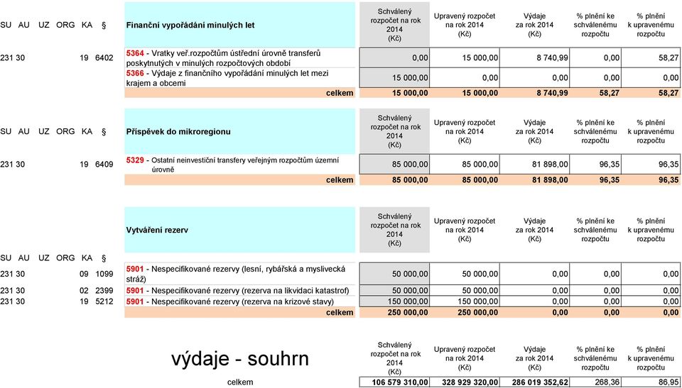 58,27 58,27 SU AU UZ ORG KA Příspěvek do mikroregionu na rok za rok 231 30 19 6409 5329 - Ostatní neinvestiční transfery veřejným rozpočtům územní úrovně 85 00 85 00 81 898,00 96,35 96,35 celkem 85