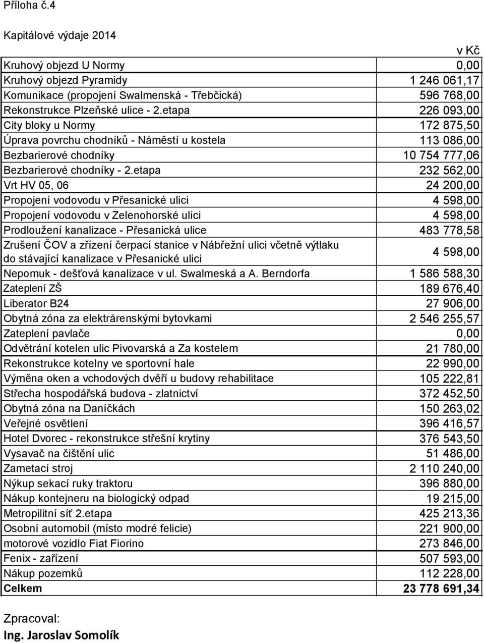 etapa 232 562,00 Vrt HV 05, 06 24 20 Propojení vodovodu v Přesanické ulici 4 598,00 Propojení vodovodu v Zelenohorské ulici 4 598,00 Prodloužení kanalizace - Přesanická ulice 483 778,58 Zrušení ČOV a