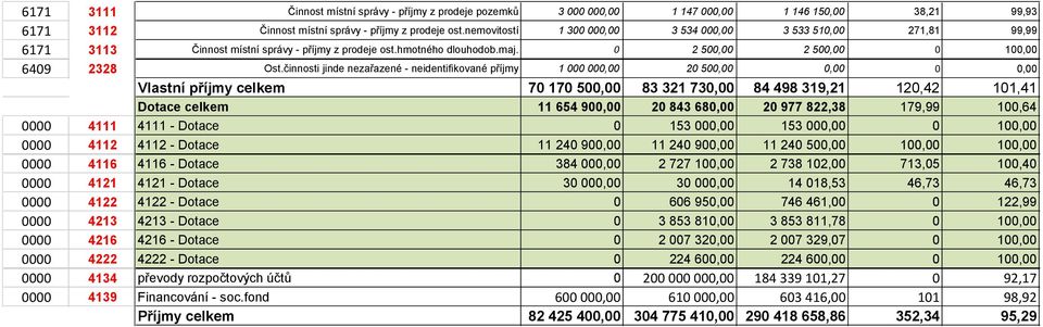 činnosti jinde nezařazené - neidentifikované příjmy 1 000 00 20 50 0 Vlastní příjmy celkem 70 170 50 83 321 73 84 498 319,21 120,42 101,41 Dotace celkem 11 654 90 20 843 68 20 977 822,38 179,99