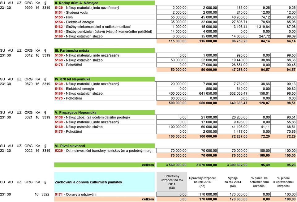 Elektrická energie 35 00 32 00 27 506,71 78,59 85,96 5162 - Služby telekomuniakcí a radiokomunikací 1 00 15 00 13 196,44 1 319,64 87,98 5163 - Služby peněžních ústavů (včetně komerčního pojištění) 14