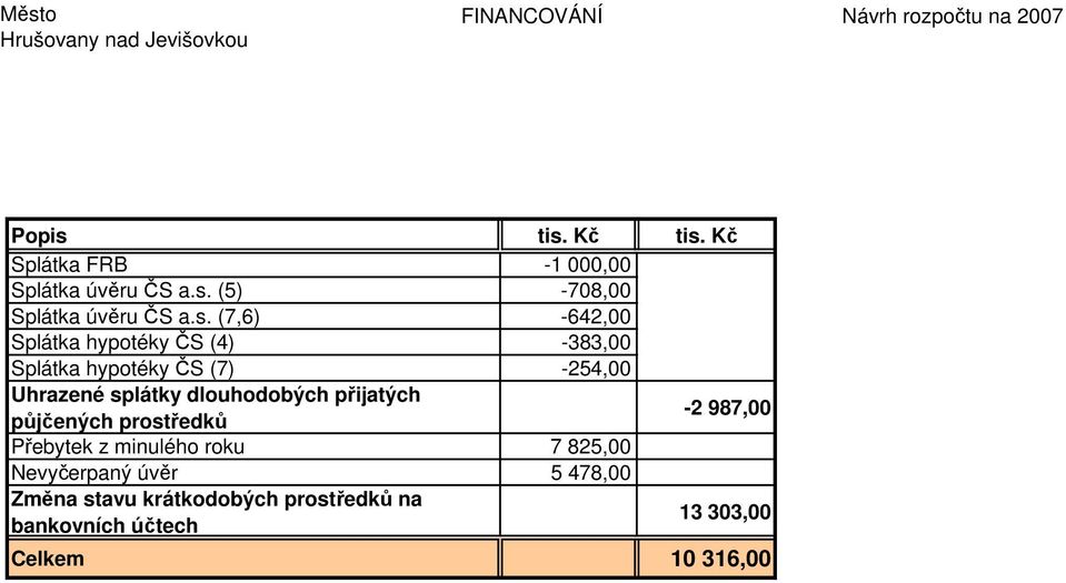 dlouhodobých přijatých půjčených prostředků -2 987,00 Přebytek z minulého roku 7 825,00 Nevyčerpaný