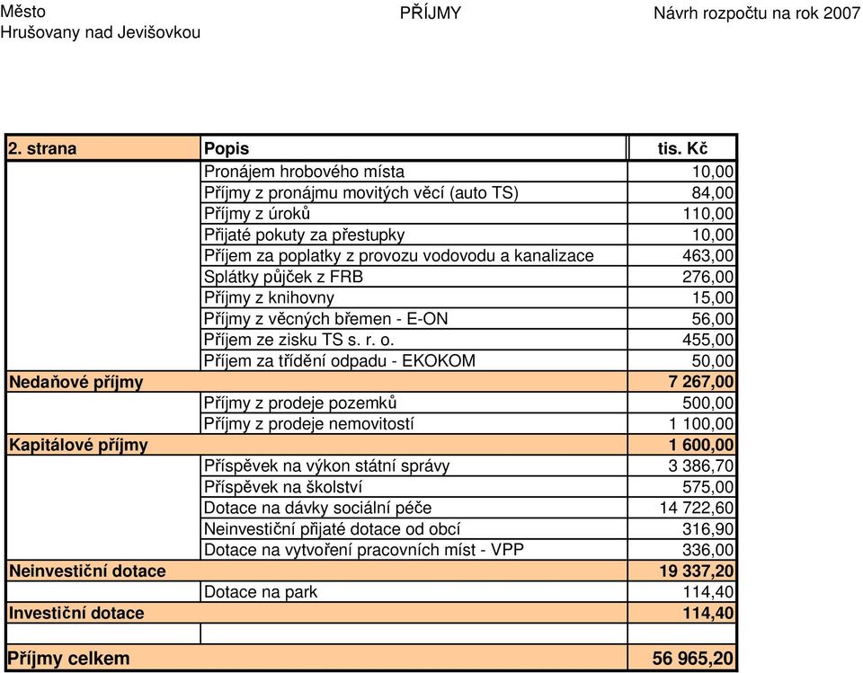 463,00 Splátky půjček z FRB 276,00 Příjmy z knihovny 15,00 Příjmy z věcných břemen - E-ON 56,00 Příjem ze zisku TS s. r. o.