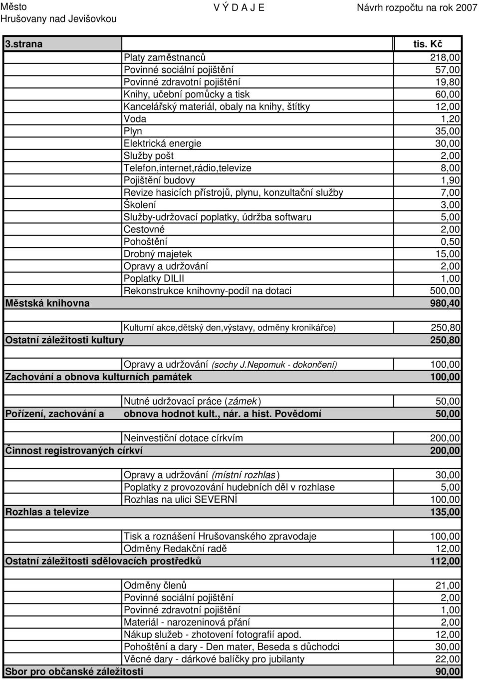 poplatky, údržba softwaru 5,00 Cestovné 2,00 Pohoštění 0,50 Drobný majetek 15,00 Opravy a udržování 2,00 Poplatky DILII 1,00 Rekonstrukce knihovny-podíl na dotaci 500,00 Městská knihovna 980,40