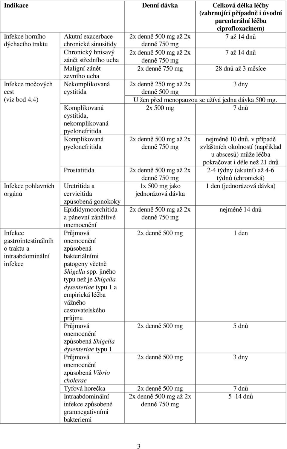 4.4) Infekce pohlavních orgánů Infekce gastrointestinálníh o traktu a intraabdominální infekce zevního ucha Nekomplikovaná cystitida Komplikovaná cystitida, nekomplikovaná pyelonefritida Komplikovaná