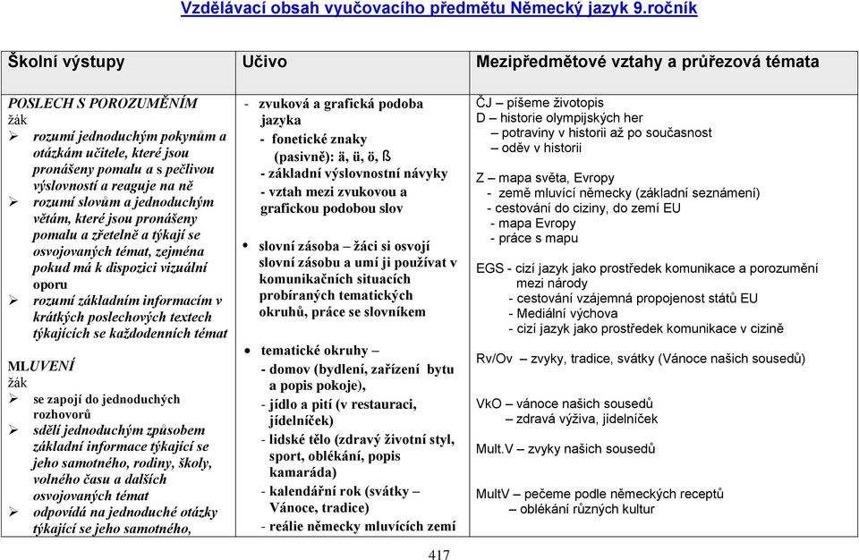 na ně rozumí slovům a jednoduchým větám, které jsou pronášeny pomalu a zřetelně a týkají se osvojovaných témat, zejména pokud má k dispozici vizuální oporu rozumí základním informacím v krátkých