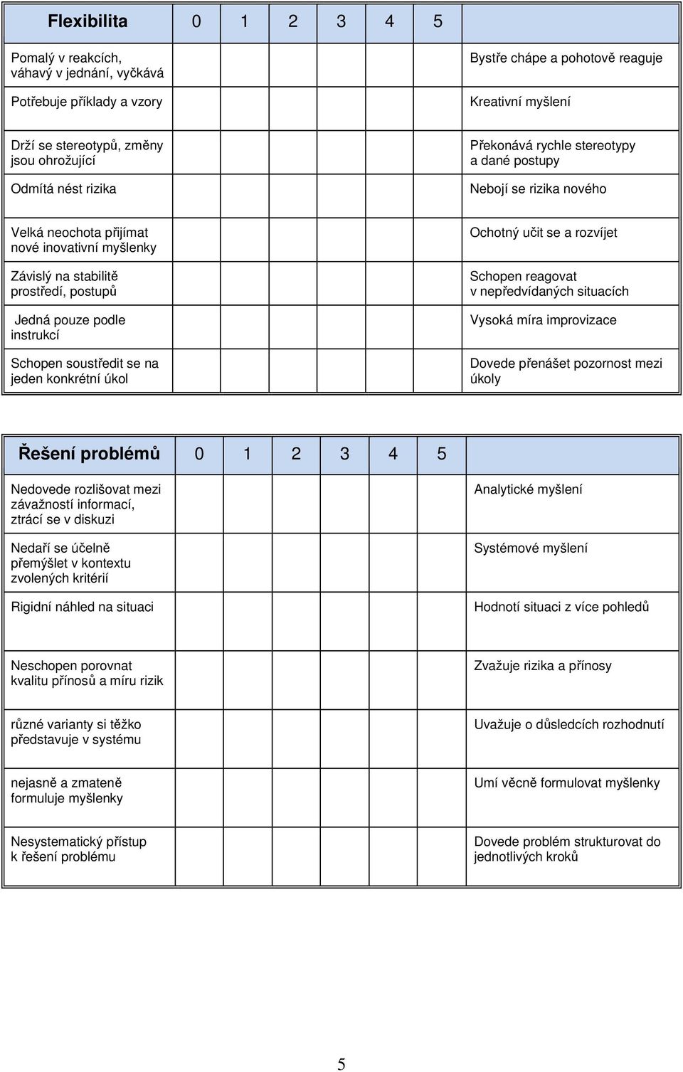 soustředit se na jeden konkrétní úkol Ochotný učit se a rozvíjet Schopen reagovat v nepředvídaných situacích Vysoká míra improvizace Dovede přenášet pozornost mezi úkoly Řešení problémů 0 1 2 3 4 5