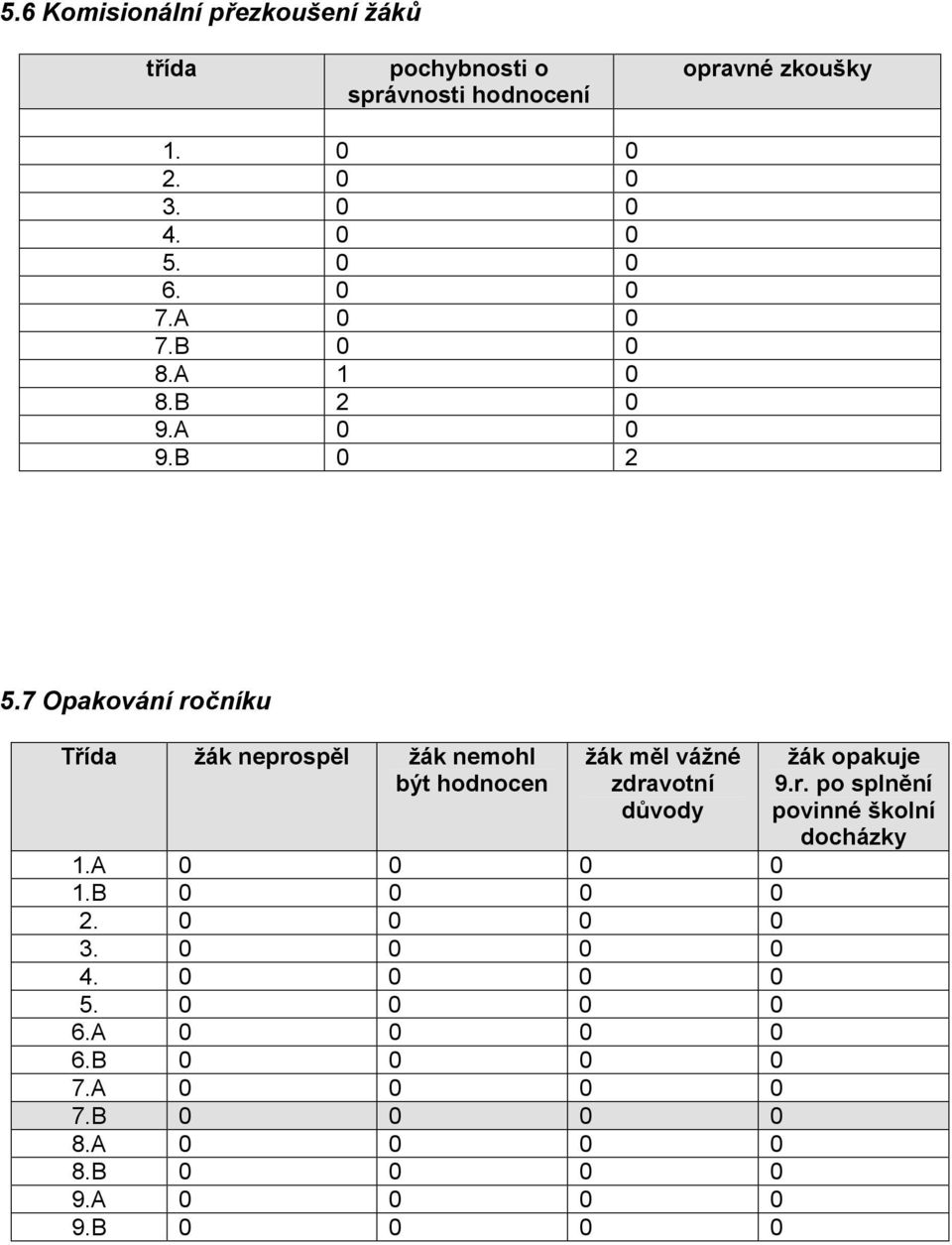 7 Opakování ročníku Třída žák neprospěl žák nemohl být hodnocen žák měl vážné zdravotní důvody 1.A 0 0 0 0 1.B 0 0 0 0 2.