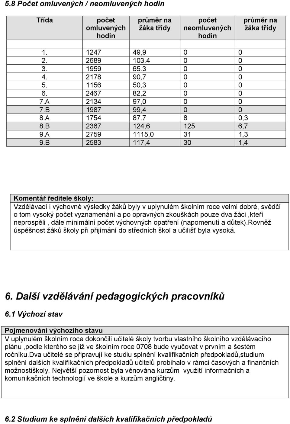 B 2583 117,4 30 1,4 Komentář ředitele školy: Vzdělávací i výchovné výsledky žáků byly v uplynulém školním roce velmi dobré, svědčí o tom vysoký počet vyznamenání a po opravných zkouškách pouze dva